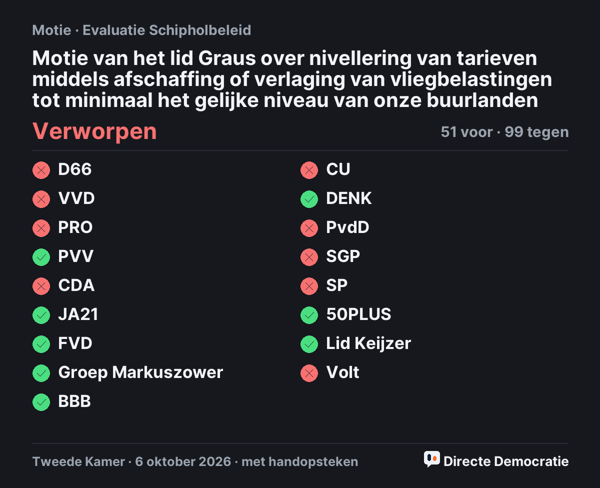 Stemmingsuitslag: Motie van het lid Graus over nivellering van tarieven middels afschaffing of verlaging van vliegbelastingen tot minimaal het gelijke niveau van onze buurlanden, verworpen