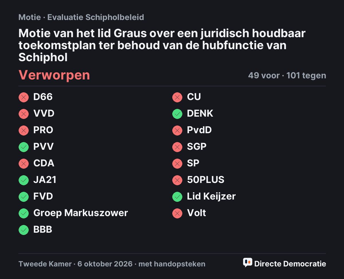 Stemmingsuitslag: Motie van het lid Graus over een juridisch houdbaar toekomstplan ter behoud van de hubfunctie van Schiphol, verworpen