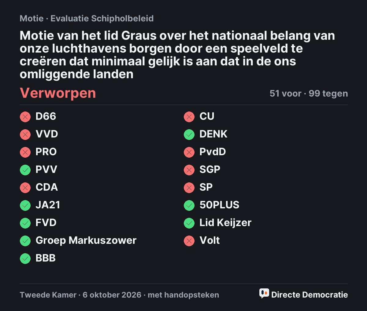 Stemmingsuitslag: Motie van het lid Graus over het nationaal belang van onze luchthavens borgen door een speelveld te creëren dat minimaal gelijk is aan dat in de ons omliggende landen, verworpen