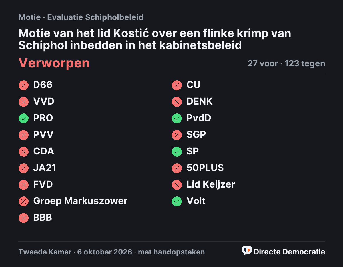 Stemmingsuitslag: Motie van het lid Kostić over een flinke krimp van Schiphol inbedden in het kabinetsbeleid, verworpen