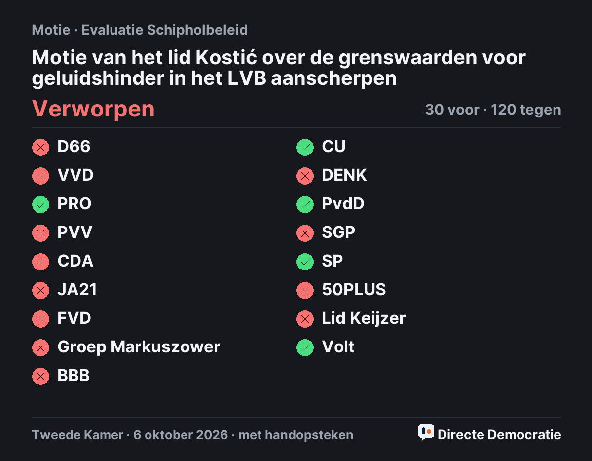 Stemmingsuitslag: Motie van het lid Kostić over de grenswaarden voor geluidshinder in het LVB aanscherpen, verworpen