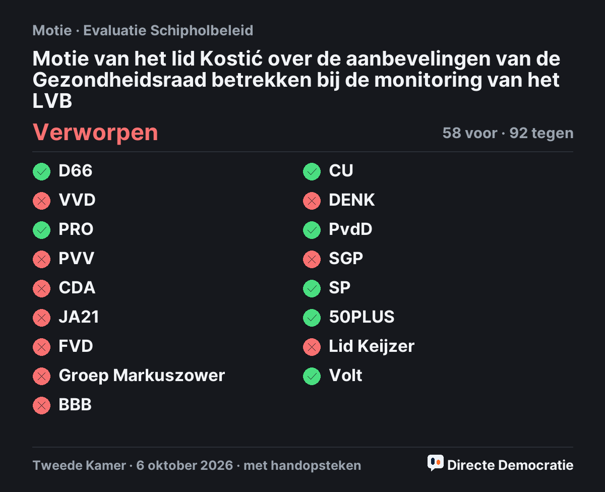 Stemmingsuitslag: Motie van het lid Kostić over de aanbevelingen van de Gezondheidsraad betrekken bij de monitoring van het LVB, verworpen