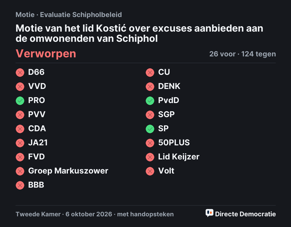 Stemmingsuitslag: Motie van het lid Kostić over excuses aanbieden aan de omwonenden van Schiphol, verworpen