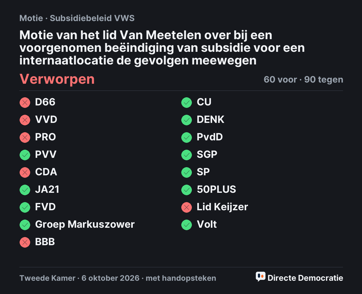Stemmingsuitslag: Motie van het lid Van Meetelen over bij een voorgenomen beëindiging van subsidie voor een internaatlocatie de gevolgen meewegen, verworpen