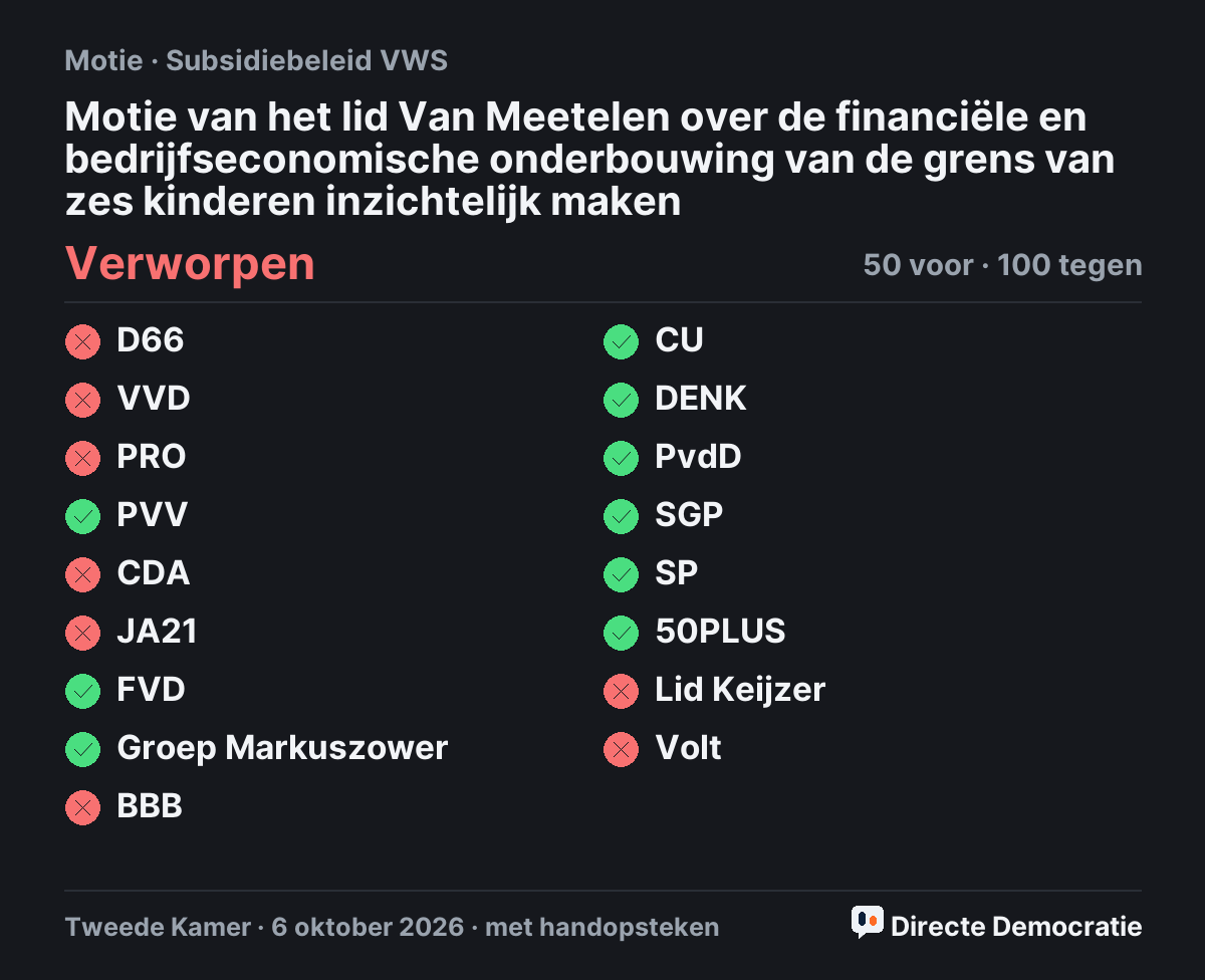 Stemmingsuitslag: Motie van het lid Van Meetelen over de financiële en bedrijfseconomische onderbouwing van de grens van zes kinderen inzichtelijk maken, verworpen