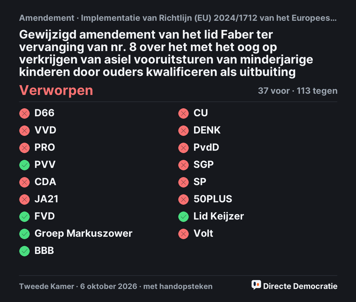 Stemmingsuitslag: Gewijzigd amendement van het lid Faber ter vervanging van nr. 8 over het met het oog op verkrijgen van asiel vooruitsturen van minderjarige kinderen door ouders kwalificeren als uitbuiting, verworpen