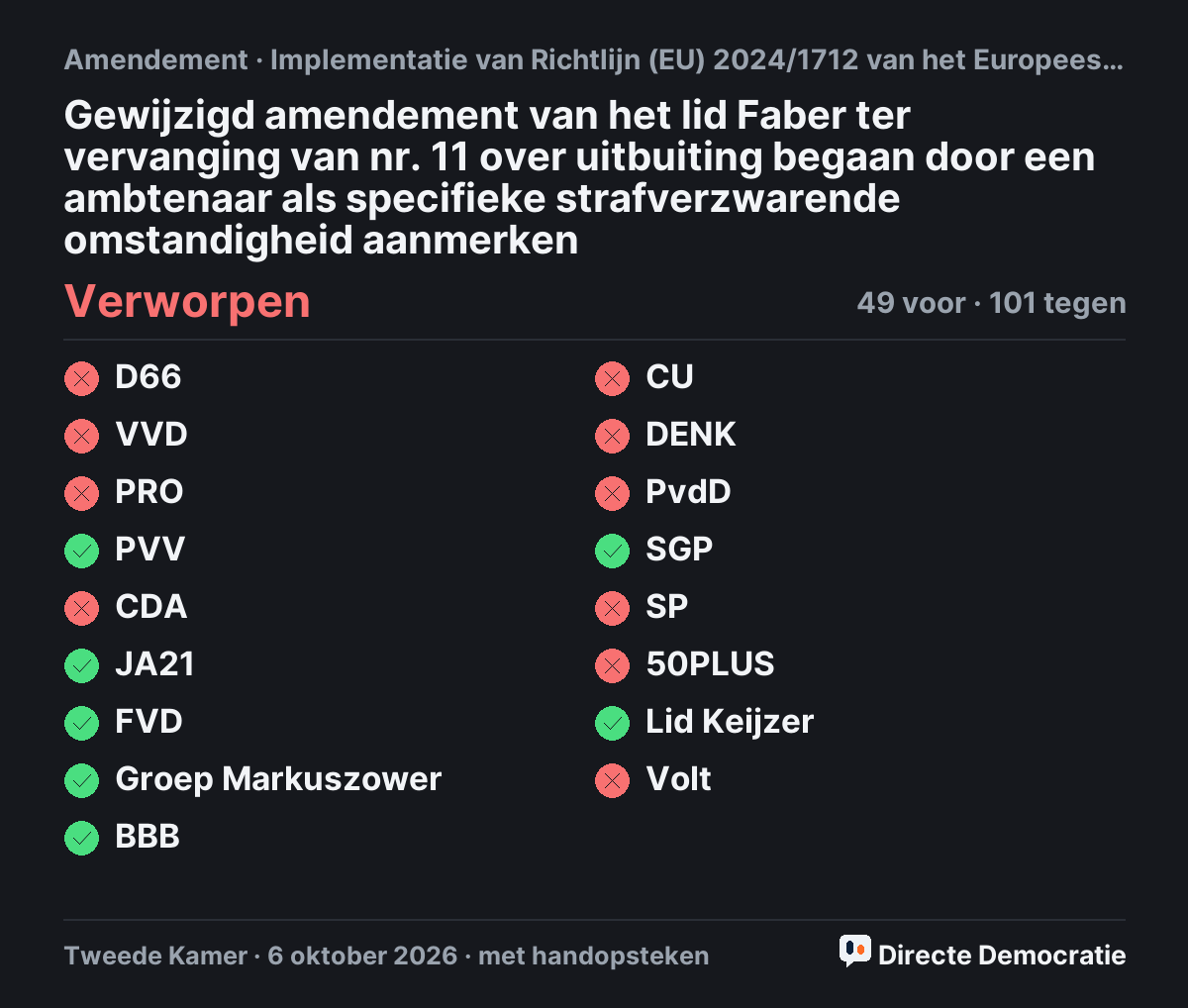Stemmingsuitslag: Gewijzigd amendement van het lid Faber ter vervanging van nr. 11 over uitbuiting begaan door een ambtenaar als specifieke strafverzwarende omstandigheid aanmerken, verworpen