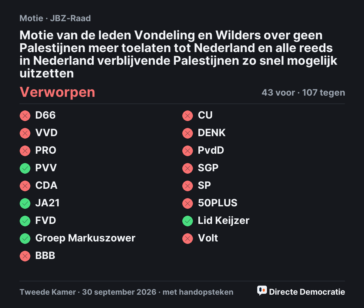 Stemmingsuitslag: Motie van de leden Vondeling en Wilders over geen Palestijnen meer toelaten tot Nederland en alle reeds in Nederland verblijvende Palestijnen zo snel mogelijk uitzetten, verworpen