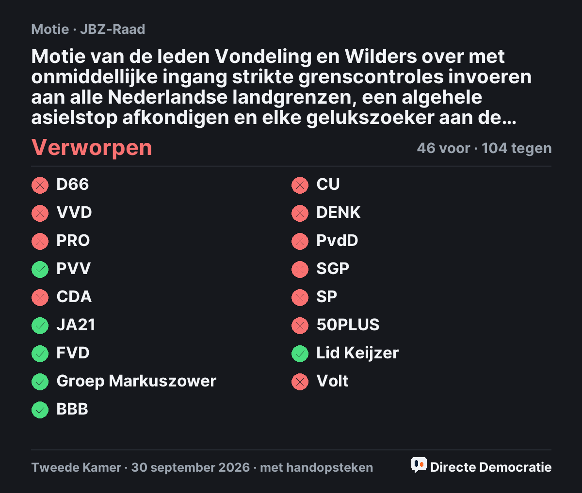 Stemmingsuitslag: Motie van de leden Vondeling en Wilders over met onmiddellijke ingang strikte grenscontroles invoeren aan alle Nederlandse landgrenzen, een algehele asielstop afkondigen en elke gelukszoeker aan de grens weigeren, verworpen