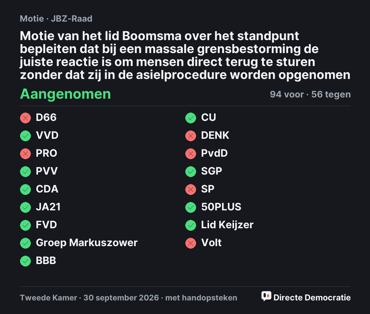 Stemmingsuitslag: Motie van het lid Boomsma over het standpunt bepleiten dat bij een massale grensbestorming de juiste reactie is om mensen direct terug te sturen zonder dat zij in de asielprocedure worden opgenomen, aangenomen