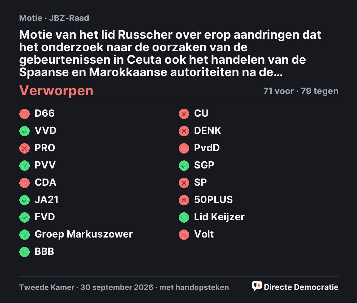 Stemmingsuitslag: Motie van het lid Russcher over erop aandringen dat het onderzoek naar de oorzaken van de gebeurtenissen in Ceuta ook het handelen van de Spaanse en Marokkaanse autoriteiten na de waarschuwing van 29 juli omvat, verworpen
