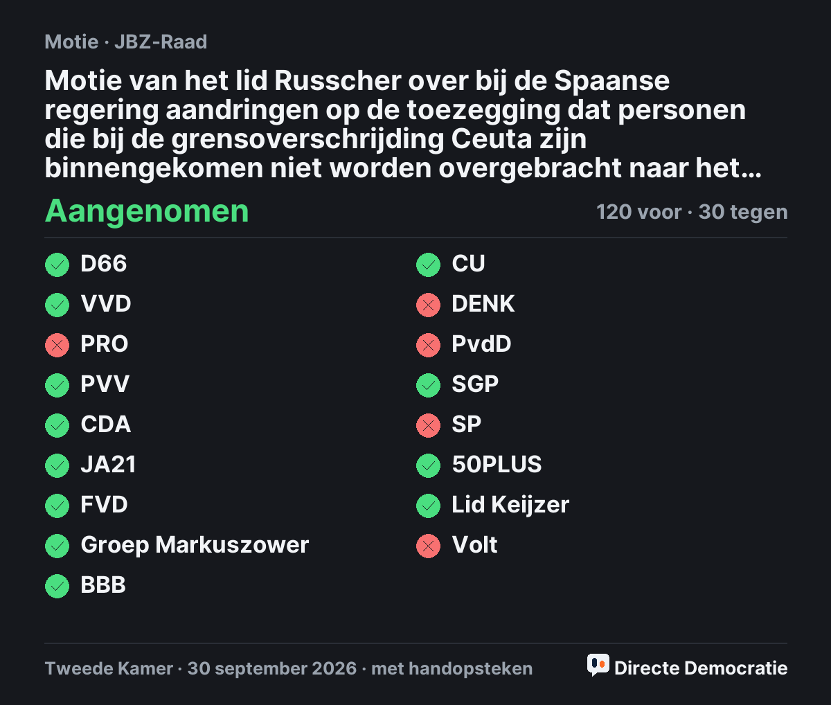 Stemmingsuitslag: Motie van het lid Russcher over bij de Spaanse regering aandringen op de toezegging dat personen die bij de grensoverschrijding Ceuta zijn binnengekomen niet worden overgebracht naar het Europese vasteland, aangenomen