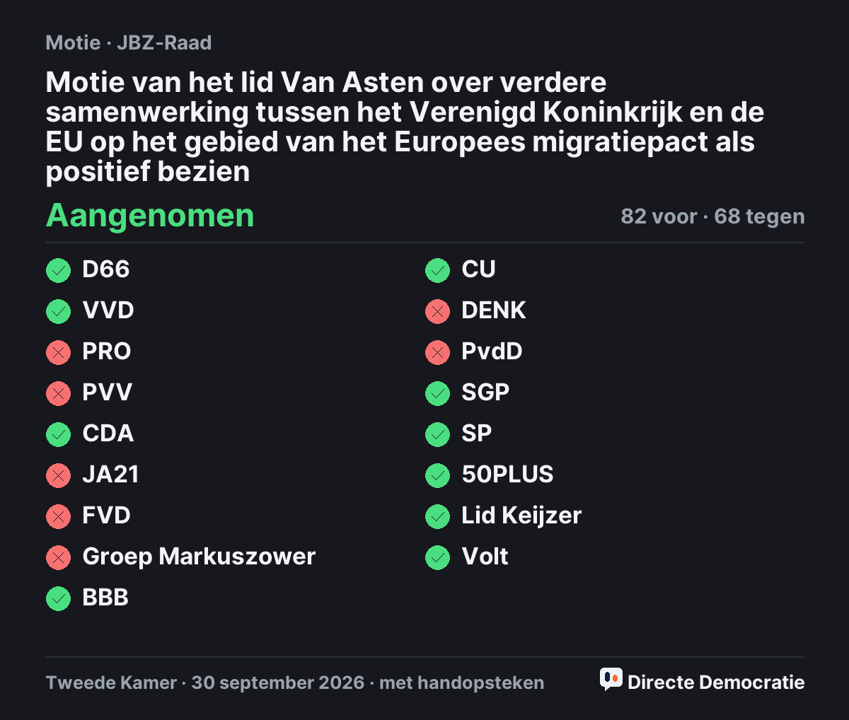 Stemmingsuitslag: Motie van het lid Van Asten over verdere samenwerking tussen het Verenigd Koninkrijk en de EU op het gebied van het Europees migratiepact als positief bezien, aangenomen
