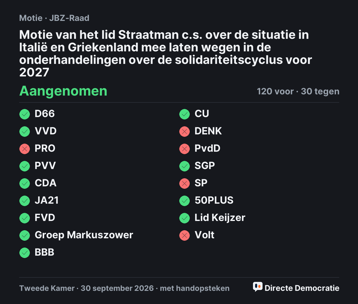 Stemmingsuitslag: Motie van het lid Straatman c.s. over de situatie in Italië en Griekenland mee laten wegen in de onderhandelingen over de solidariteitscyclus voor 2027, aangenomen