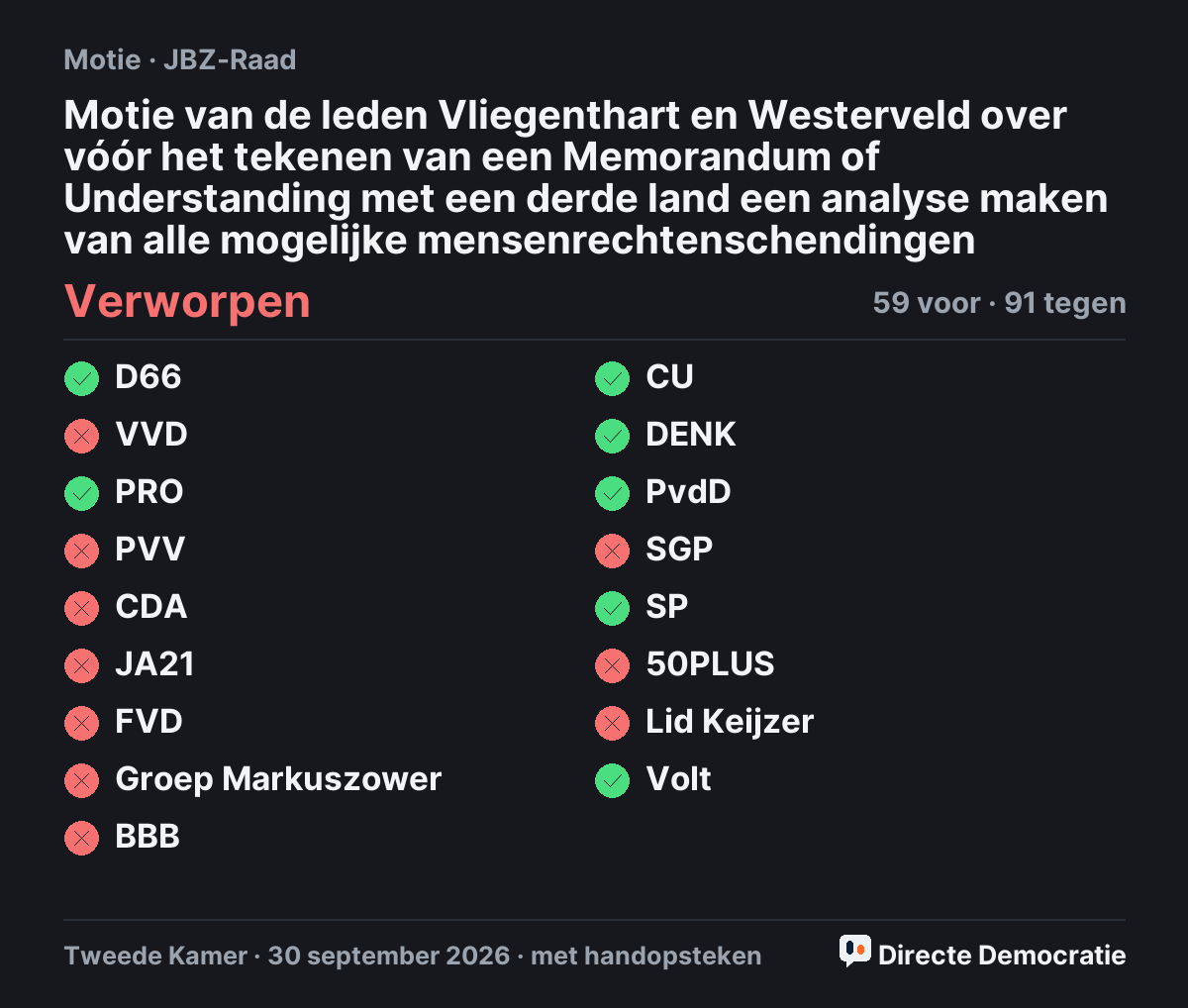 Stemmingsuitslag: Motie van de leden Vliegenthart en Westerveld over vóór het tekenen van een Memorandum of Understanding met een derde land een analyse  maken van alle mogelijke mensenrechtenschendingen, verworpen