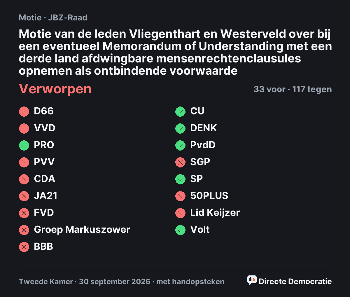Stemmingsuitslag: Motie van de leden Vliegenthart en Westerveld over bij een eventueel Memorandum of Understanding met een derde land afdwingbare mensenrechtenclausules opnemen als ontbindende voorwaarde, verworpen