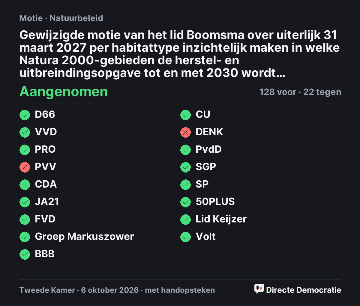 Stemmingsuitslag: Gewijzigde motie van het lid Boomsma over uiterlijk 31 maart 2027 per habitattype inzichtelijk maken in welke Natura 2000-gebieden de herstel- en uitbreindingsopgave tot en met 2030 wordt gerealiseerd (t.v.v. 33576-560), aangenomen