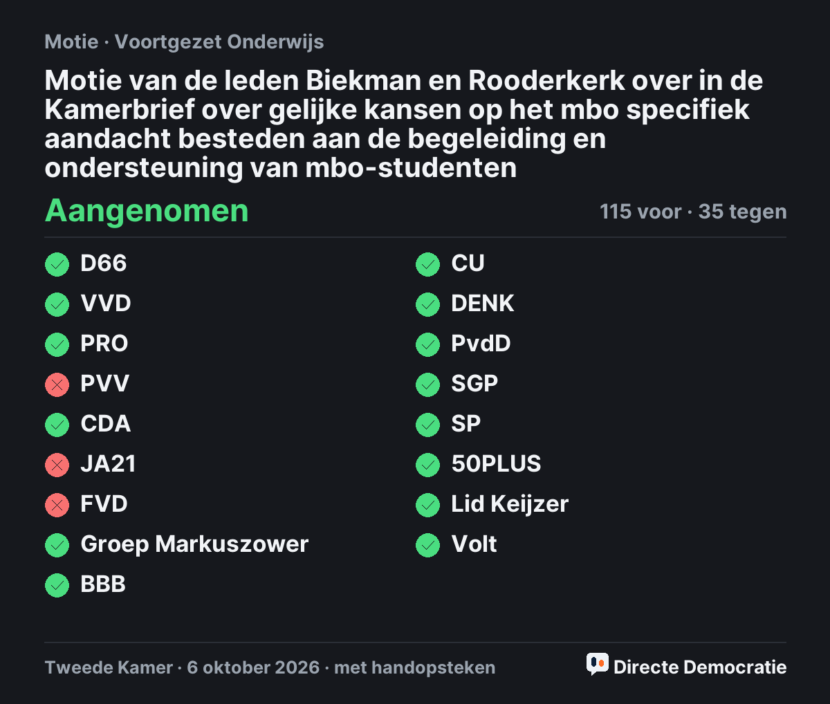 Stemmingsuitslag: Motie van de leden Biekman en Rooderkerk over in de Kamerbrief over gelijke kansen op het mbo specifiek aandacht besteden aan de begeleiding en ondersteuning van mbo-studenten, aangenomen