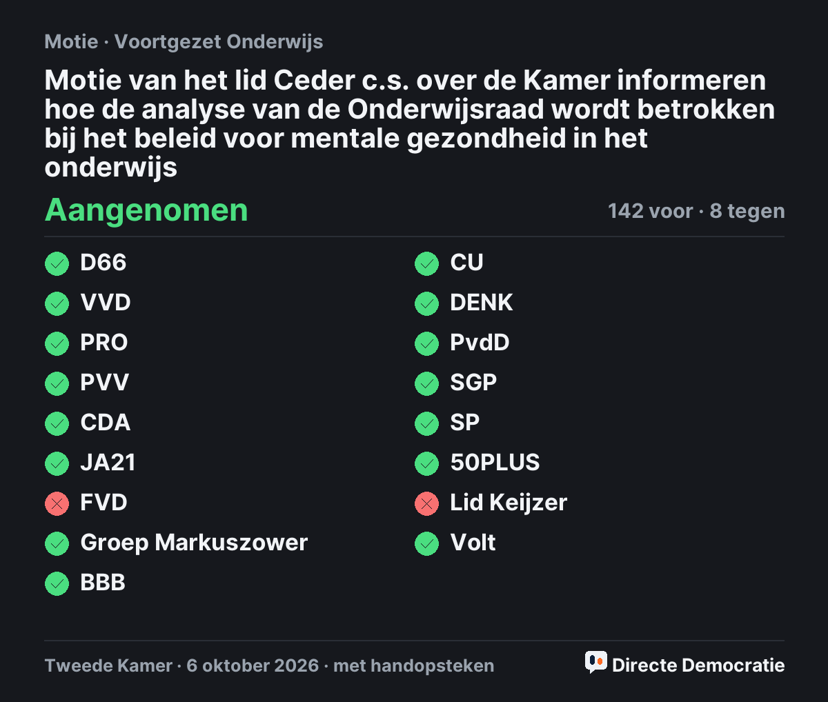 Stemmingsuitslag: Motie van het lid Ceder c.s. over de Kamer informeren hoe de analyse van de Onderwijsraad wordt betrokken bij het beleid voor mentale gezondheid in het onderwijs, aangenomen
