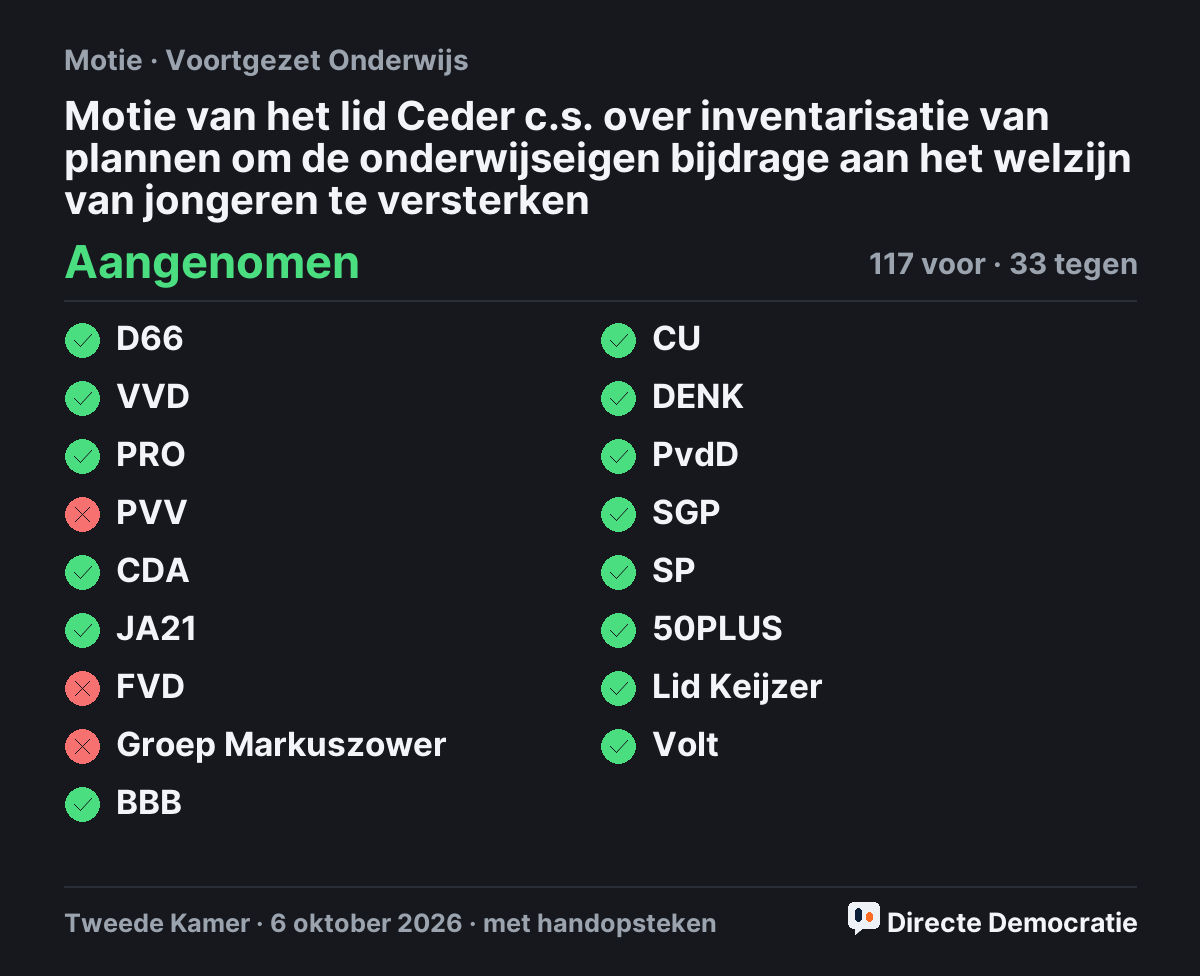Stemmingsuitslag: Motie van het lid Ceder c.s. over inventarisatie van plannen om de onderwijseigen bijdrage aan het welzijn van jongeren te versterken, aangenomen