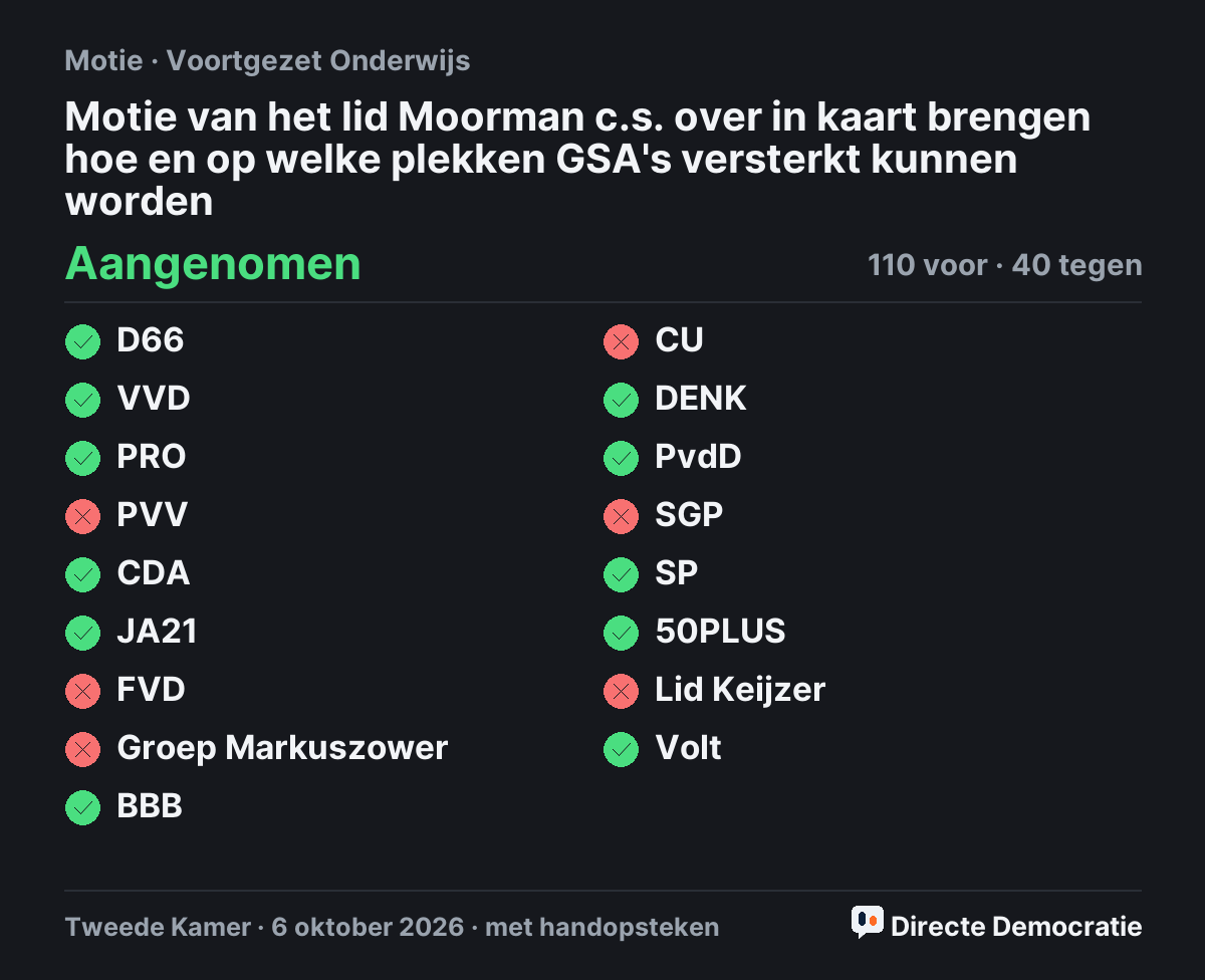 Stemmingsuitslag: Motie van het lid Moorman c.s. over in kaart brengen hoe en op welke plekken GSA's versterkt kunnen worden, aangenomen