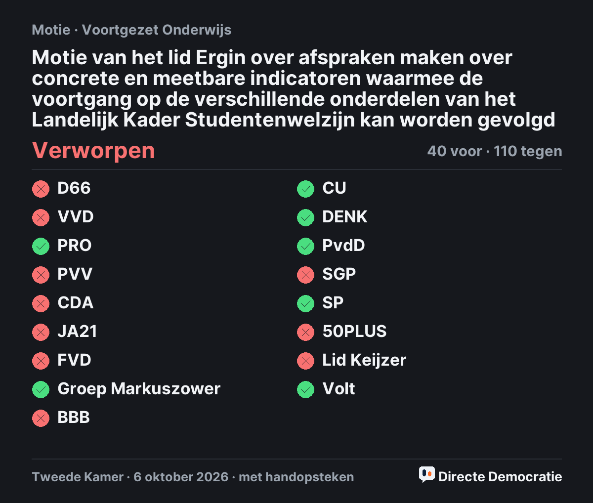 Stemmingsuitslag: Motie van het lid Ergin over afspraken maken over concrete en meetbare indicatoren waarmee de voortgang op de verschillende onderdelen van het Landelijk Kader Studentenwelzijn kan worden gevolgd, verworpen