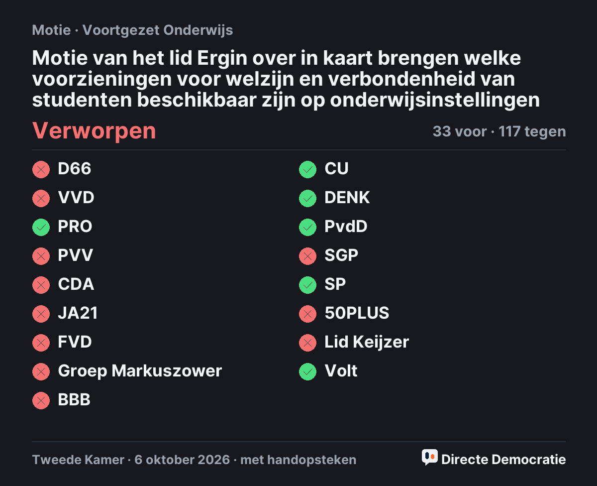 Stemmingsuitslag: Motie van het lid Ergin over in kaart brengen welke voorzieningen voor welzijn en verbondenheid van studenten beschikbaar zijn op onderwijsinstellingen, verworpen