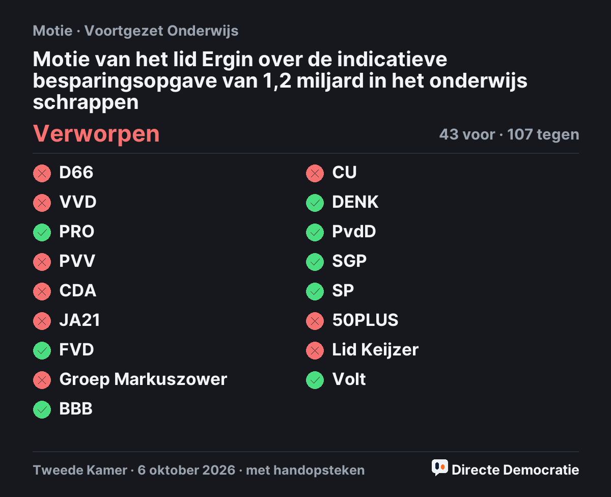 Stemmingsuitslag: Motie van het lid Ergin over de indicatieve besparingsopgave van 1,2 miljard in het onderwijs schrappen, verworpen