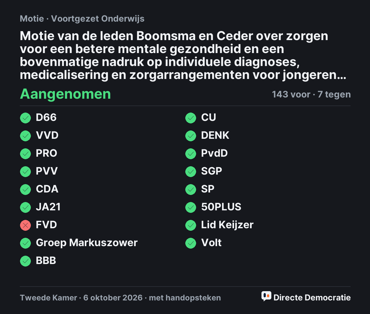 Stemmingsuitslag: Motie van de leden Boomsma en Ceder over zorgen voor een betere mentale gezondheid en een bovenmatige nadruk op individuele diagnoses, medicalisering en zorgarrangementen voor jongeren verminderen, aangenomen