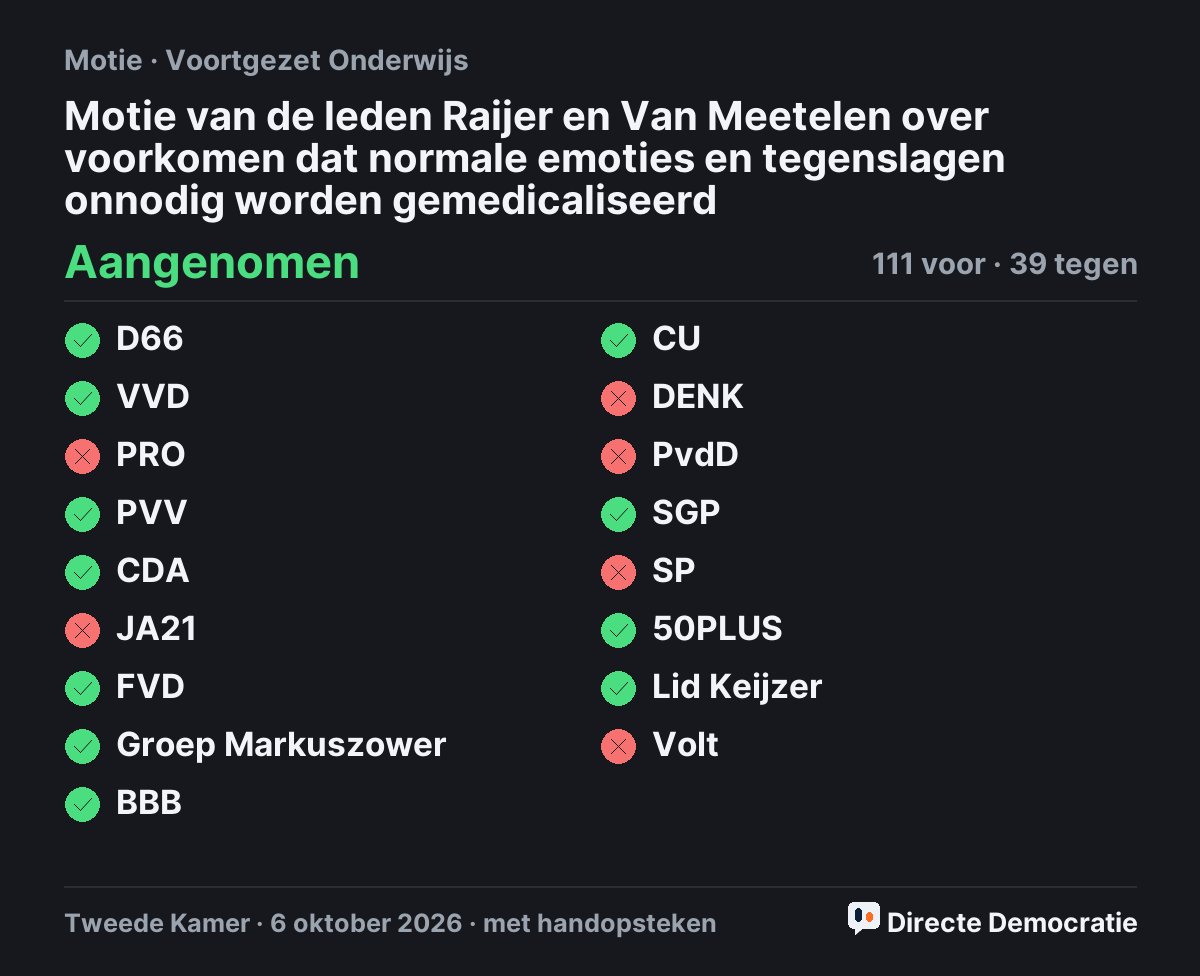 Stemmingsuitslag: Motie van de leden Raijer en Van Meetelen over voorkomen dat normale emoties en tegenslagen onnodig worden gemedicaliseerd, aangenomen