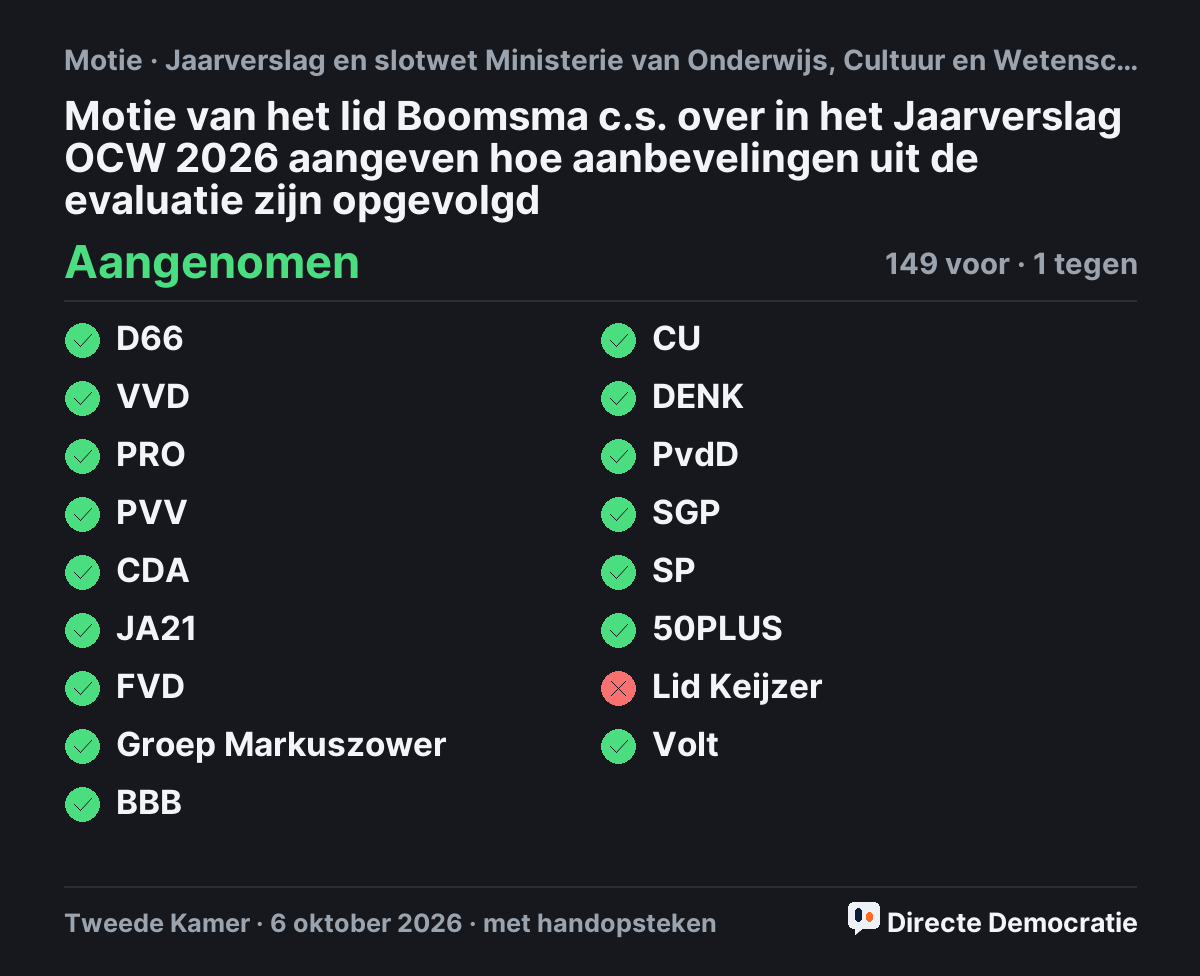 Stemmingsuitslag: Motie van het lid Boomsma c.s. over in het Jaarverslag OCW 2026 aangeven hoe aanbevelingen uit de evaluatie zijn opgevolgd, aangenomen