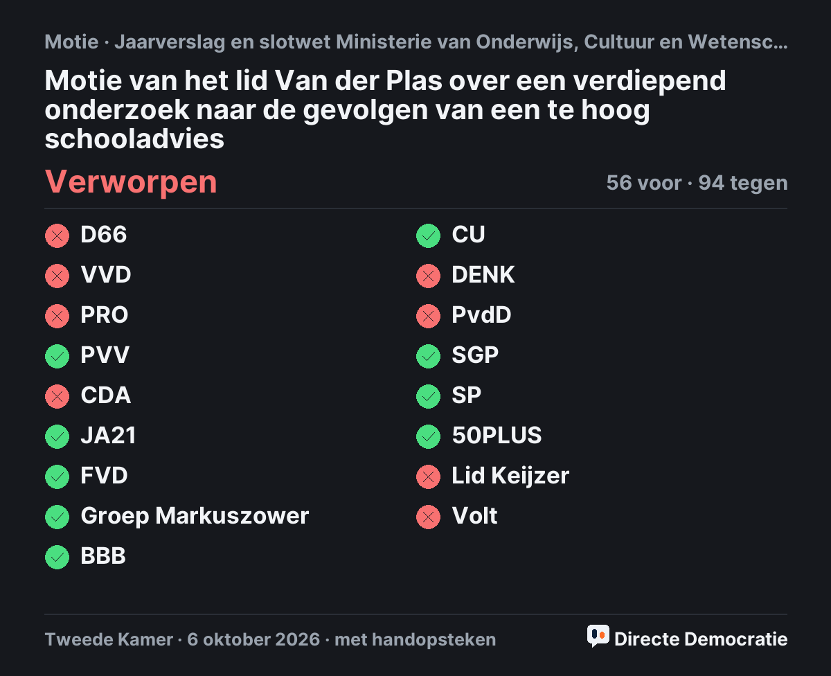 Stemmingsuitslag: Motie van het lid Van der Plas over een verdiepend onderzoek naar de gevolgen van een te hoog schooladvies, verworpen