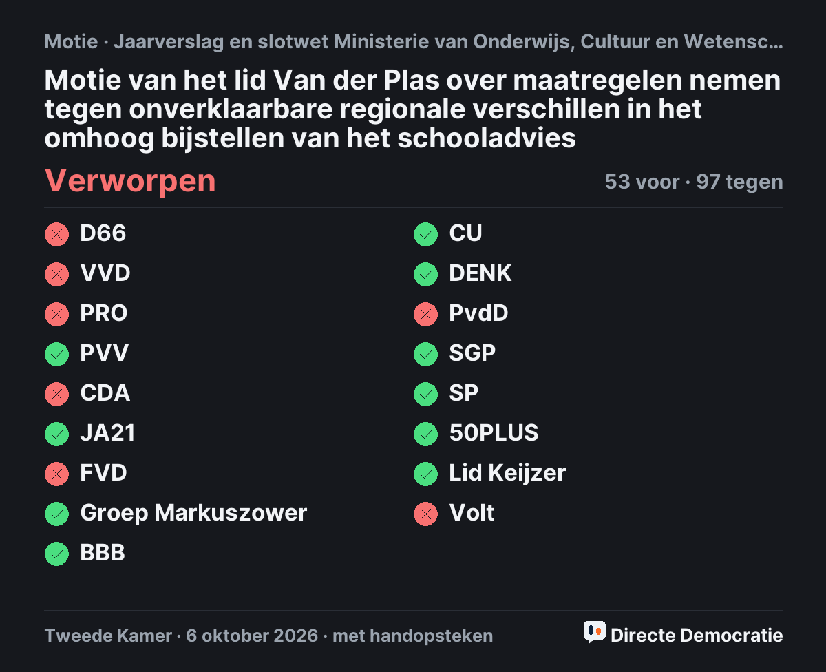 Stemmingsuitslag: Motie van het lid Van der Plas over maatregelen nemen tegen onverklaarbare regionale verschillen in het omhoog bijstellen van het schooladvies, verworpen