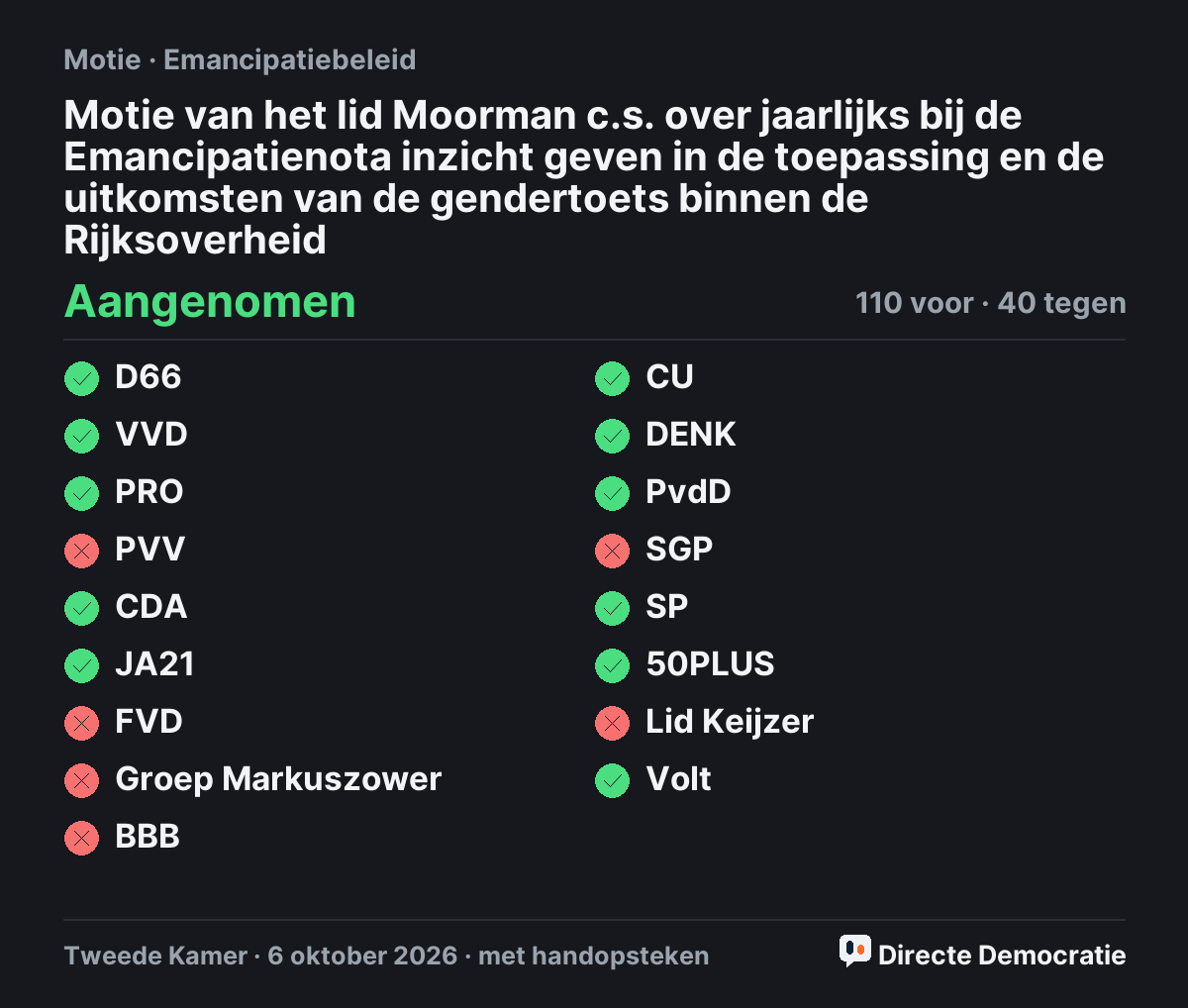 Stemmingsuitslag: Motie van het lid Moorman c.s. over jaarlijks bij de Emancipatienota inzicht geven in de toepassing en de uitkomsten van de gendertoets binnen de Rijksoverheid, aangenomen