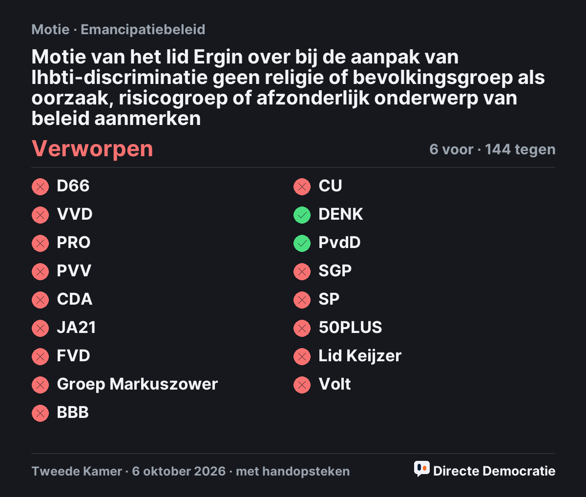 Stemmingsuitslag: Motie van het lid Ergin over bij de aanpak van lhbti-discriminatie geen religie of bevolkingsgroep als oorzaak, risicogroep of afzonderlijk onderwerp van beleid aanmerken, verworpen