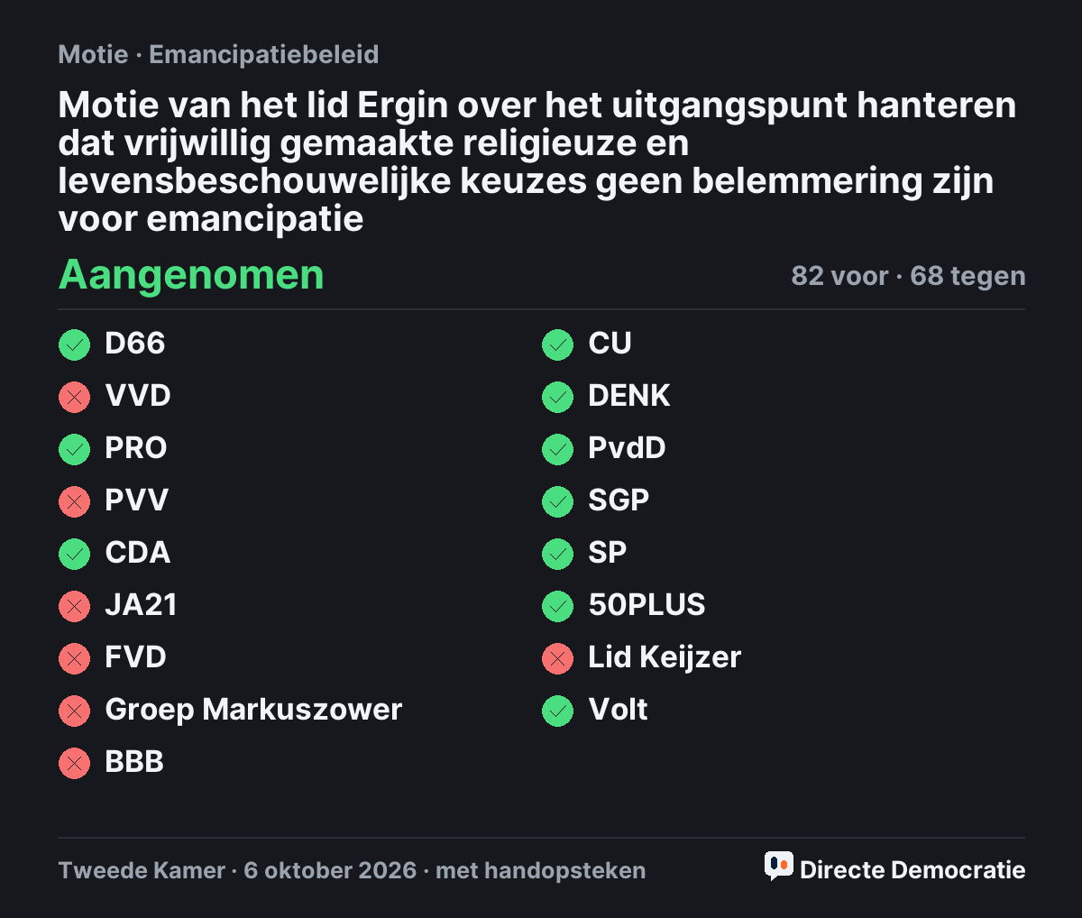 Stemmingsuitslag: Motie van het lid Ergin over het uitgangspunt hanteren dat vrijwillig gemaakte religieuze en levensbeschouwelijke keuzes geen belemmering zijn voor emancipatie, aangenomen