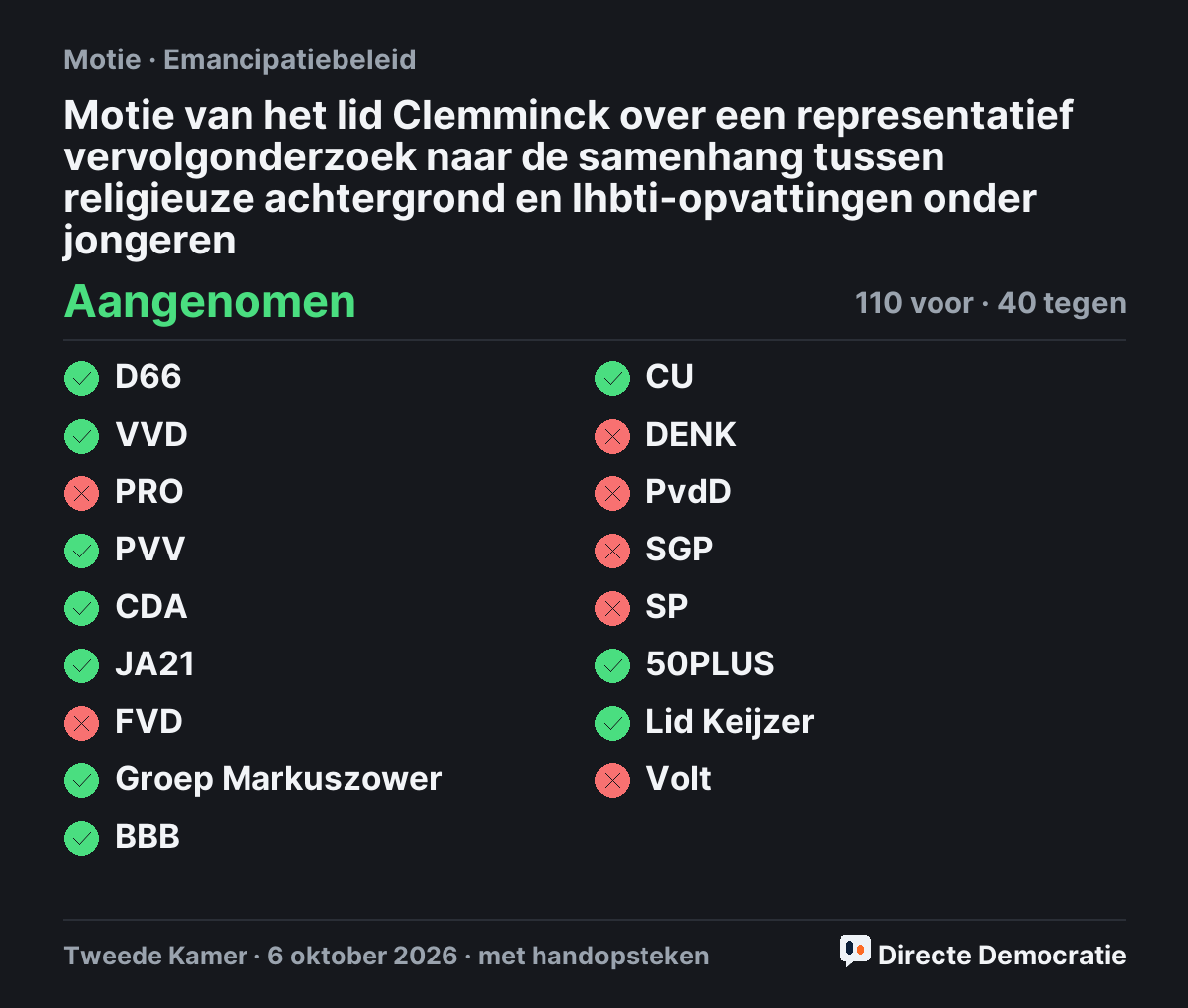 Stemmingsuitslag: Motie van het lid Clemminck over een representatief vervolgonderzoek naar de samenhang tussen religieuze achtergrond en lhbti-opvattingen onder jongeren, aangenomen