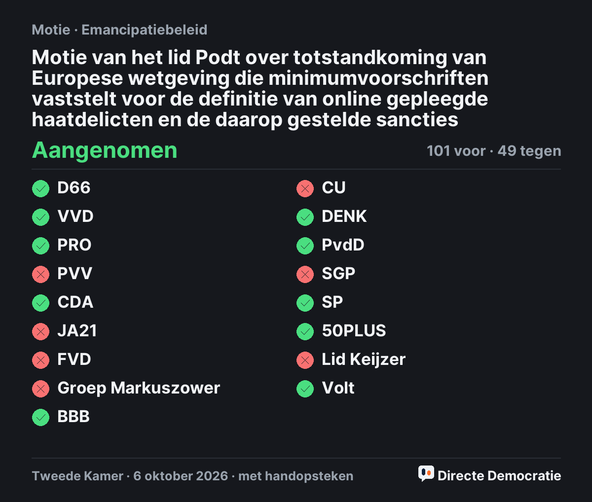 Stemmingsuitslag: Motie van het lid Podt over totstandkoming van Europese wetgeving die minimumvoorschriften vaststelt voor de definitie van online gepleegde haatdelicten en de daarop gestelde sancties, aangenomen