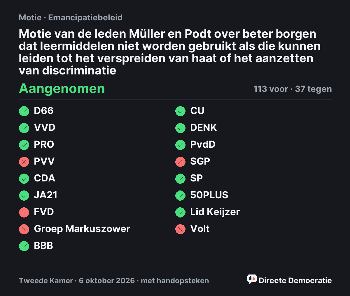 Stemmingsuitslag: Motie van de leden Müller en Podt over beter borgen dat leermiddelen niet worden gebruikt als die kunnen leiden tot het verspreiden van haat of het aanzetten van discriminatie, aangenomen