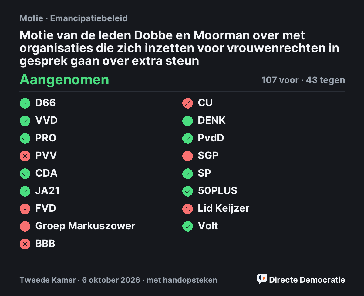 Stemmingsuitslag: Motie van de leden Dobbe en Moorman over met organisaties die zich inzetten voor vrouwenrechten in gesprek gaan over extra steun, aangenomen