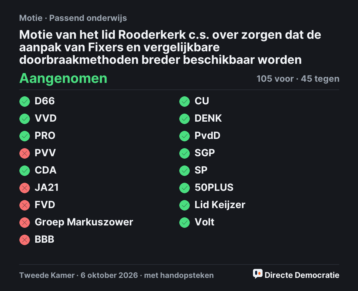 Stemmingsuitslag: Motie van het lid Rooderkerk c.s. over zorgen dat de aanpak van Fixers en vergelijkbare doorbraakmethoden breder beschikbaar worden, aangenomen