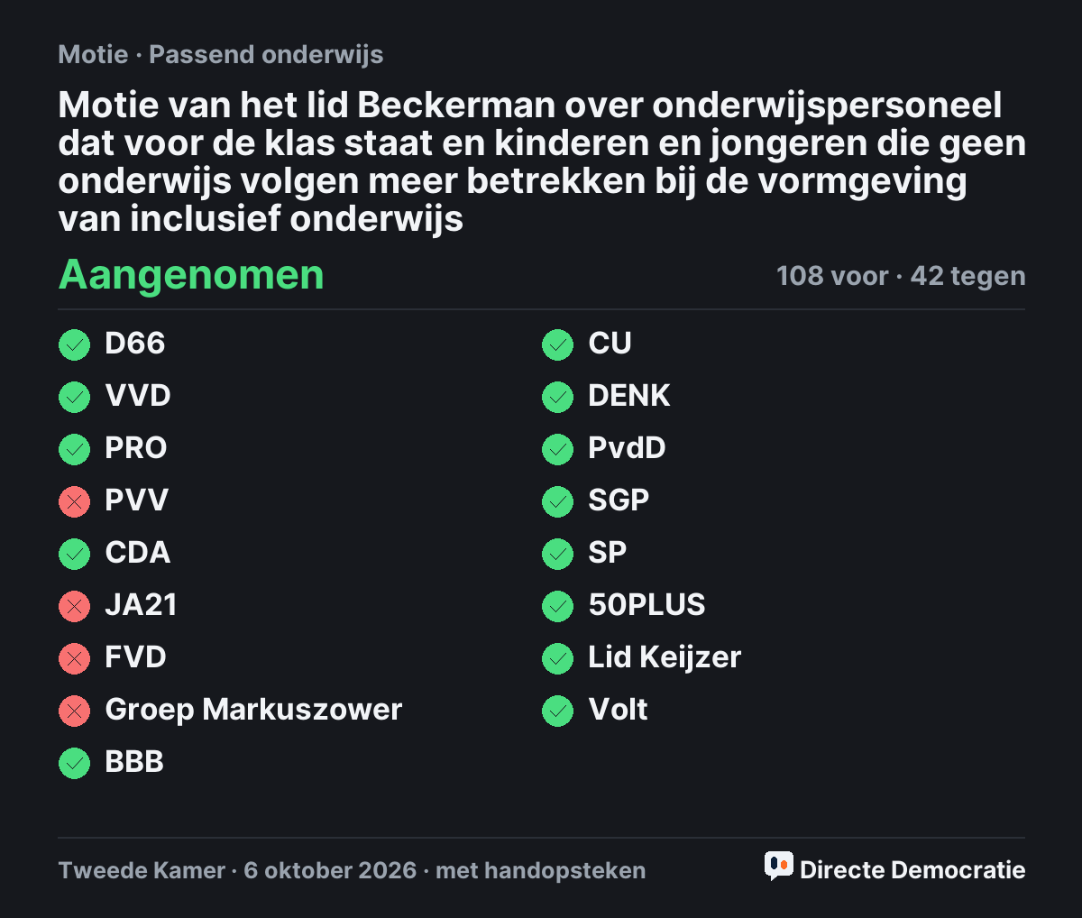 Stemmingsuitslag: Motie van het lid Beckerman over onderwijspersoneel dat voor de klas staat en kinderen en jongeren die geen onderwijs volgen meer betrekken bij de vormgeving van inclusief onderwijs, aangenomen