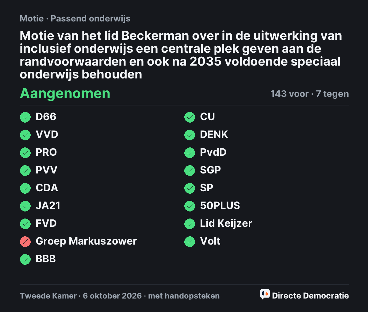 Stemmingsuitslag: Motie van het lid Beckerman over in de uitwerking van inclusief onderwijs een centrale plek geven aan de randvoorwaarden en ook na 2035 voldoende speciaal onderwijs behouden, aangenomen
