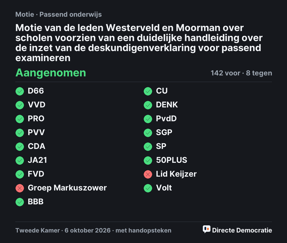Stemmingsuitslag: Motie van de leden Westerveld en Moorman over scholen voorzien van een duidelijke handleiding over de inzet van de deskundigenverklaring voor passend examineren, aangenomen