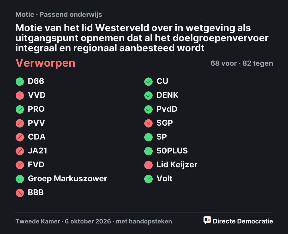 Stemmingsuitslag: Motie van het lid Westerveld over in wetgeving als uitgangspunt opnemen dat al het doelgroepenvervoer integraal en regionaal aanbesteed wordt, verworpen
