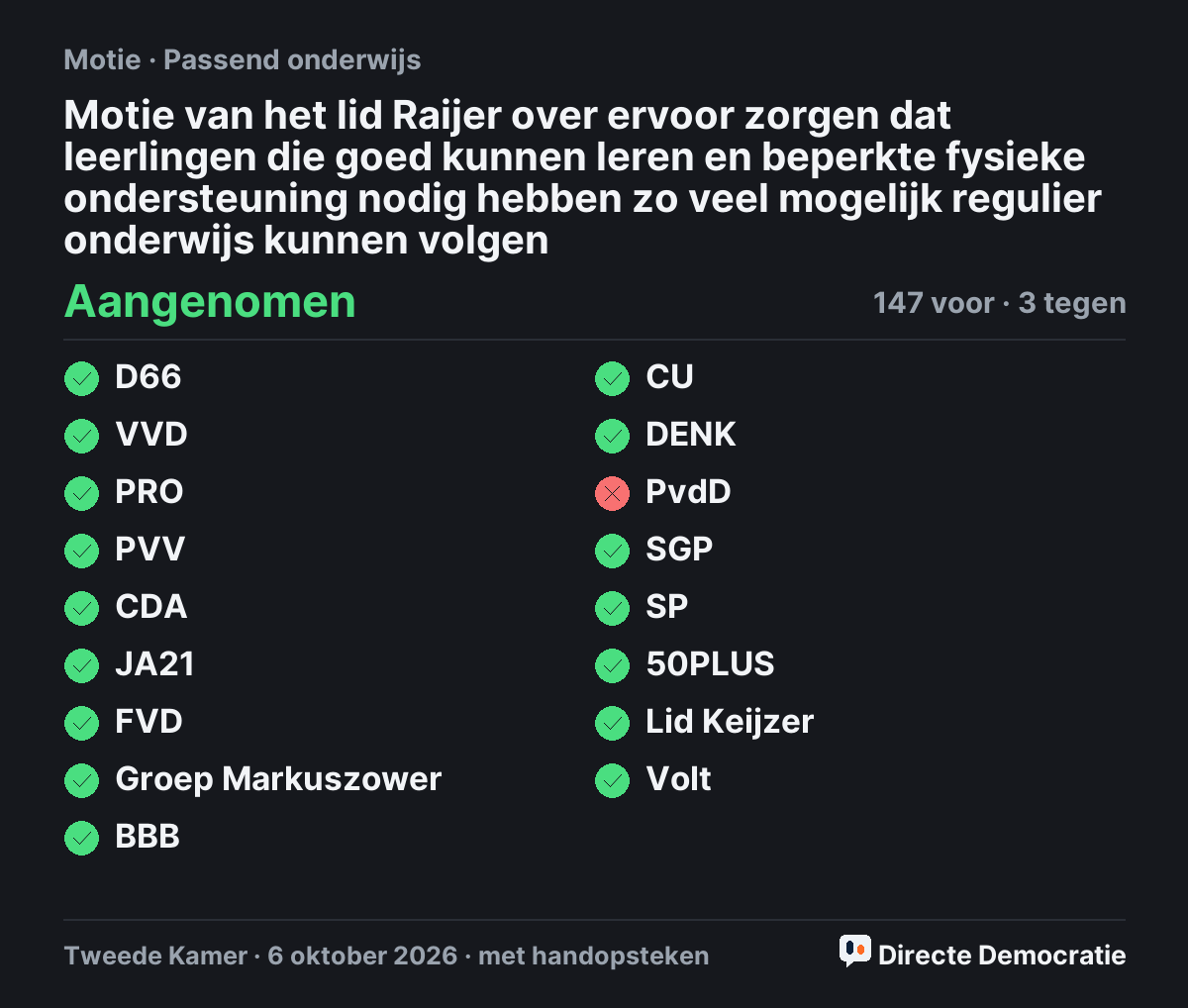 Stemmingsuitslag: Motie van het lid Raijer over ervoor zorgen dat leerlingen die goed kunnen leren en beperkte fysieke ondersteuning nodig hebben zo veel mogelijk regulier onderwijs kunnen volgen, aangenomen