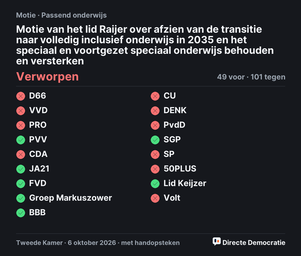 Stemmingsuitslag: Motie van het lid Raijer over afzien van de transitie naar volledig inclusief onderwijs in 2035 en het speciaal en voortgezet speciaal onderwijs behouden en versterken, verworpen