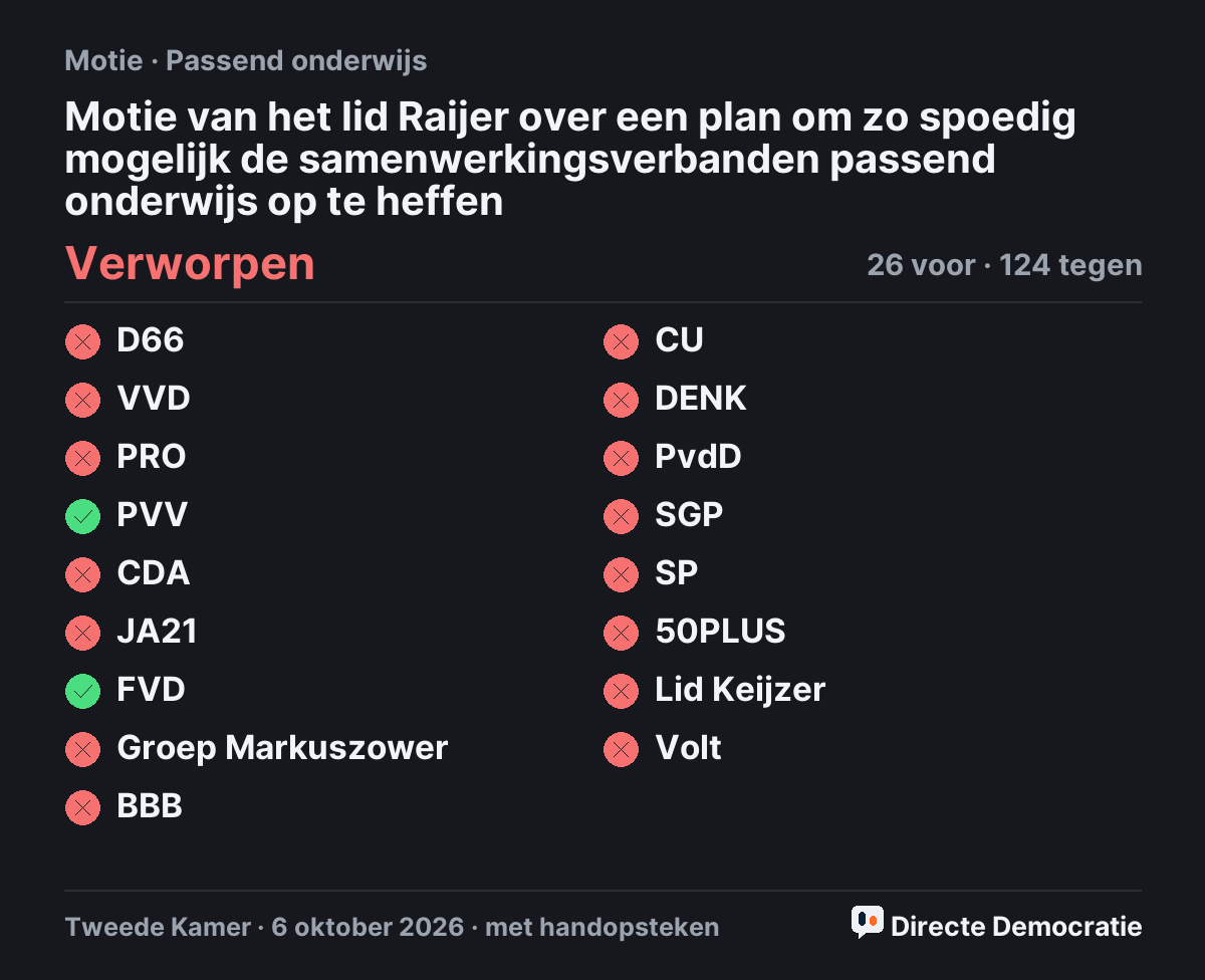 Stemmingsuitslag: Motie van het lid Raijer over een plan om zo spoedig mogelijk de samenwerkingsverbanden passend onderwijs op te heffen, verworpen