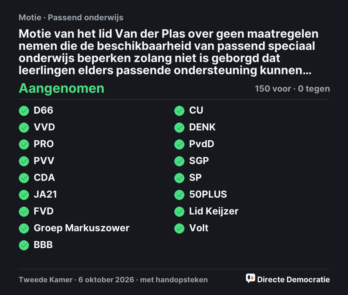 Stemmingsuitslag: Motie van het lid Van der Plas over geen maatregelen nemen die de beschikbaarheid van passend speciaal onderwijs beperken zolang niet is geborgd dat leerlingen elders passende ondersteuning kunnen krijgen, aangenomen