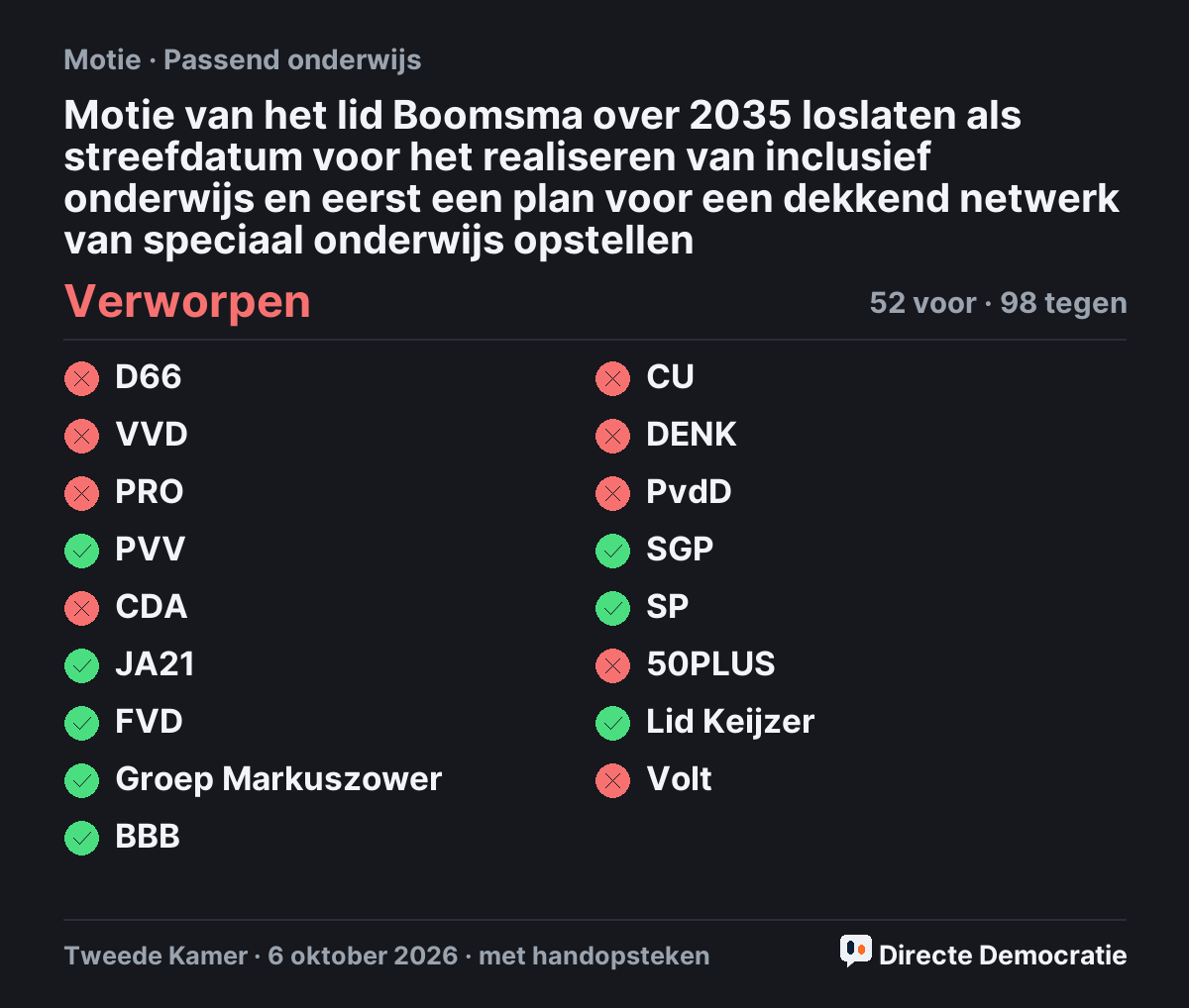 Stemmingsuitslag: Motie van het lid Boomsma over 2035 loslaten als streefdatum voor het realiseren van inclusief onderwijs en eerst een plan voor een dekkend netwerk van speciaal onderwijs opstellen, verworpen